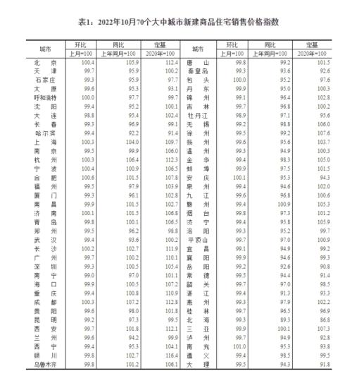 10月70城房价出炉：房价下降城市数量进一步增多，专家：供需两端全面发力，利好价格稳定