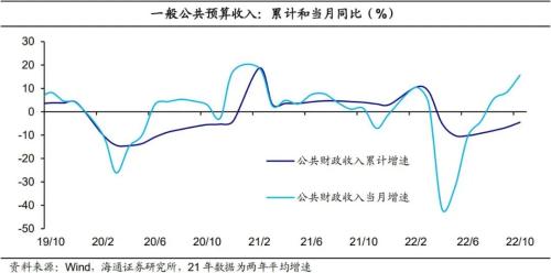 收入增速回升：央地分化——2022年10月财政数据点评（海通宏观 侯欢、梁中华）