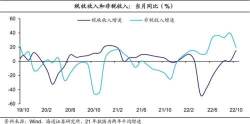 收入增速回升：央地分化——2022年10月财政数据点评（海通宏观 侯欢、梁中华）