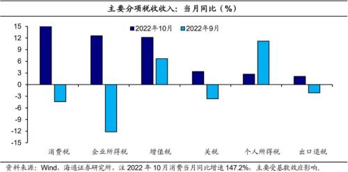 收入增速回升：央地分化——2022年10月财政数据点评（海通宏观 侯欢、梁中华）