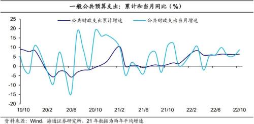 收入增速回升：央地分化——2022年10月财政数据点评（海通宏观 侯欢、梁中华）
