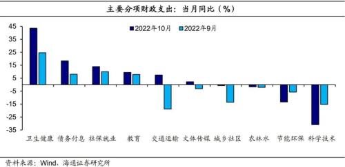收入增速回升：央地分化——2022年10月财政数据点评（海通宏观 侯欢、梁中华）