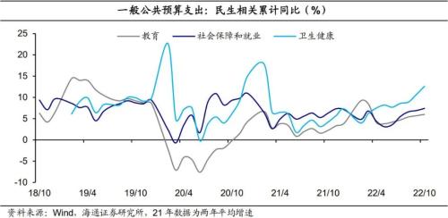 收入增速回升：央地分化——2022年10月财政数据点评（海通宏观 侯欢、梁中华）