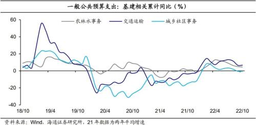 收入增速回升：央地分化——2022年10月财政数据点评（海通宏观 侯欢、梁中华）