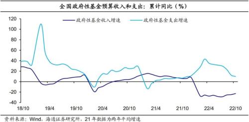 收入增速回升：央地分化——2022年10月财政数据点评（海通宏观 侯欢、梁中华）