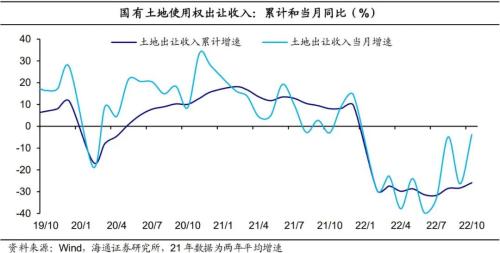 收入增速回升：央地分化——2022年10月财政数据点评（海通宏观 侯欢、梁中华）