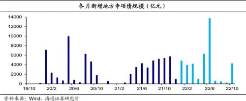 收入增速回升：央地分化——2022年10月财政数据点评（海通宏观 侯欢、梁中华）