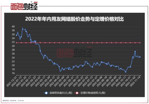 捧场用友网络定增：中金、申万宏源、万家基金等暂亏或超7亿