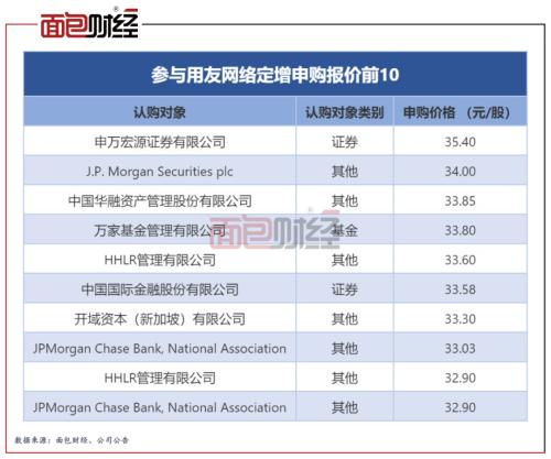 捧场用友网络定增：中金、申万宏源、万家基金等暂亏或超7亿