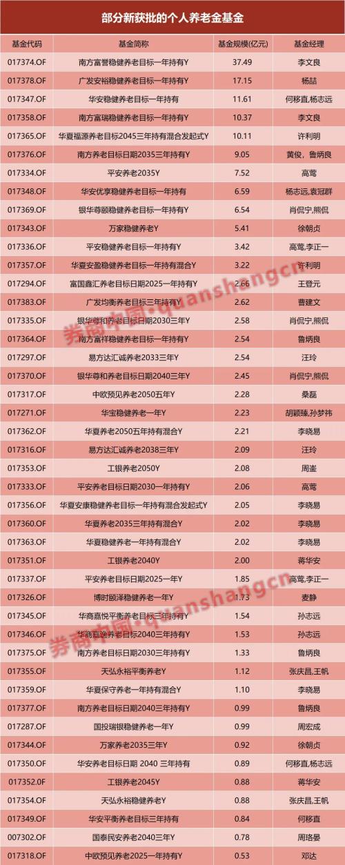 兵贵神速！个人养老金基金扩容至80余只，公募加班加点上线开户预约功能