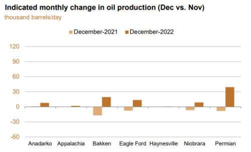 原油：美国钻井生产率报告――原油产量增长依旧缓慢
