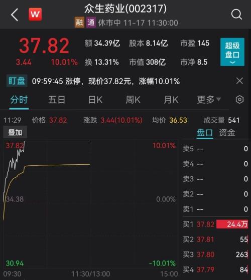 重磅突发！终止合作：3000亿巨头“崩了”！A股狂“囤药”：这类股涨疯了