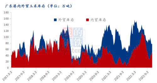 Mysteel解读：华南市场需求不佳 玉米价格高位震荡