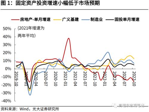 高瑞东 赵格格：10月数据下探，政策加力正当时