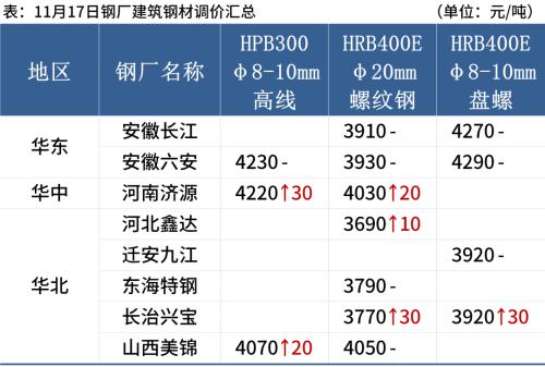 钢厂库存连降4周，钢价还能涨？