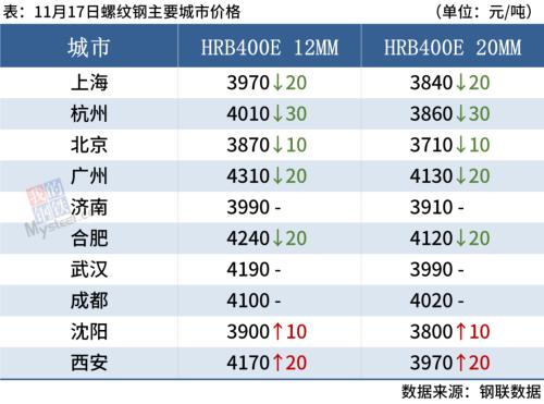 钢厂库存连降4周，钢价还能涨？