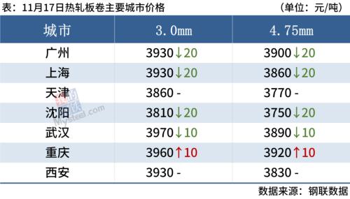 钢厂库存连降4周，钢价还能涨？