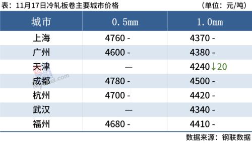 钢厂库存连降4周，钢价还能涨？