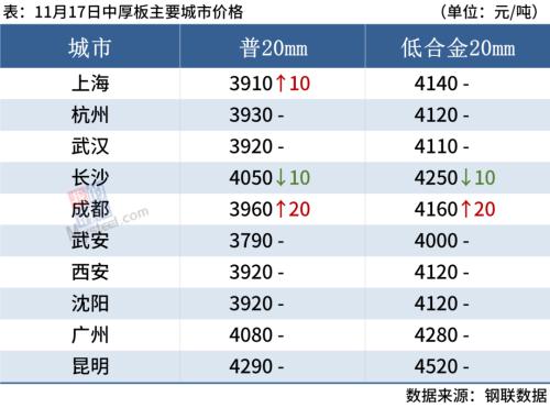 钢厂库存连降4周，钢价还能涨？