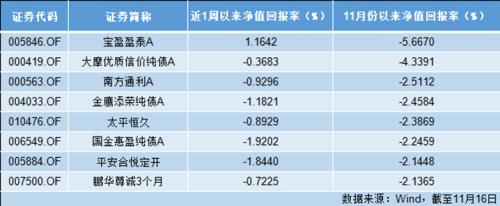 近九成债券基金都在回调，怎么回事？