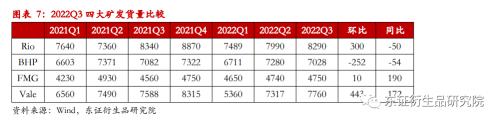 【热点报告——黑色金属】2022Q3铁矿季度运营报告和2023年供应展望