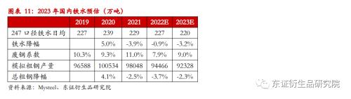 【热点报告——黑色金属】2022Q3铁矿季度运营报告和2023年供应展望