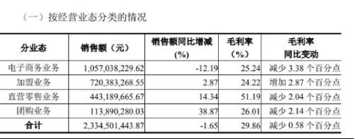 高瓴系股东再变现良品铺子2亿余元,总减持未达计划上限三分之一