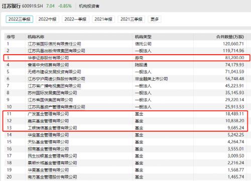 10万股民要嗨？银行股逆势大涨30%，更有高速公路大举出手增持！