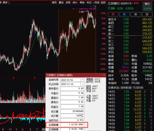 10万股民要嗨？银行股逆势大涨30%，更有高速公路大举出手增持！