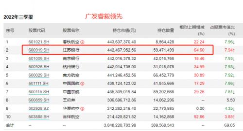 10万股民要嗨？银行股逆势大涨30%，更有高速公路大举出手增持！