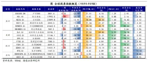 继续关注疫情政策——全球大类资产周报（海通宏观 应镓娴、李林芷、梁中华）