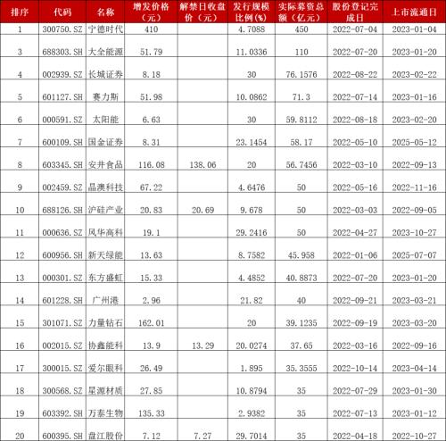 今年前10月定增平均亏4.59%，跑赢大盘15个点！谁最甜？谁最毒？