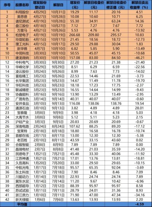 今年前10月定增平均亏4.59%，跑赢大盘15个点！谁最甜？谁最毒？