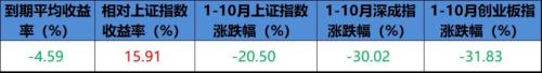 今年前10月定增平均亏4.59%，跑赢大盘15个点！谁最甜？谁最毒？