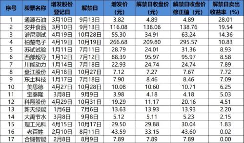 今年前10月定增平均亏4.59%，跑赢大盘15个点！谁最甜？谁最毒？