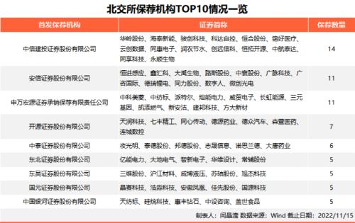 北交所一周年，券商全线出击！