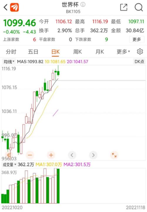 史上最“贵”世界杯开幕！“中国味”超浓，多家A股公司参与！超400亿“大生意”也开启，概念股躁动…（