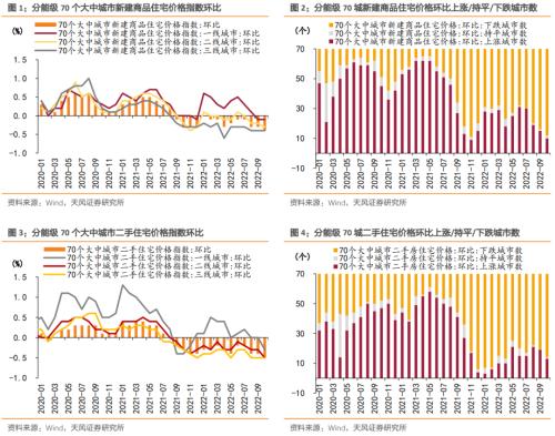 【天风地产】房价下行压力有多大?