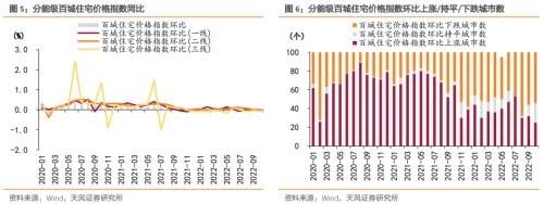 【天风地产】房价下行压力有多大?