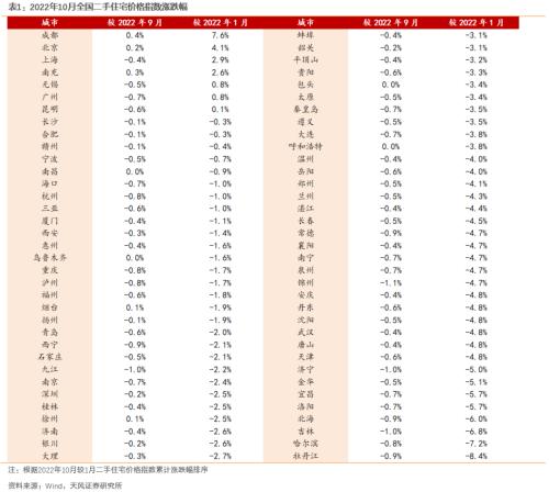 【天风地产】房价下行压力有多大?