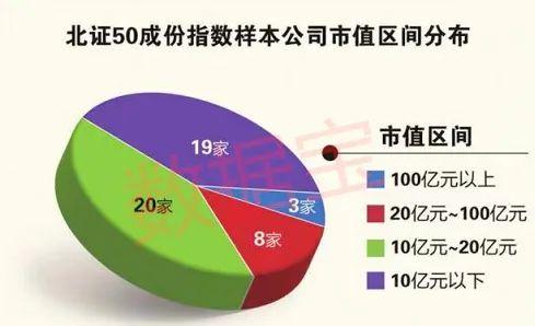 北证50成份指数今日亮相！样本公司兼具代表性与成长性，市场能见度增强