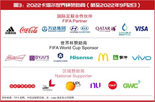 2022卡塔尔世界杯正式拉开帷幕,这些上市公司深度参与!