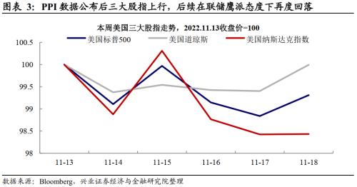 兴证宏观卓泓 | 联储预期管理下的加息预期过山车——美联储追踪第三十二期