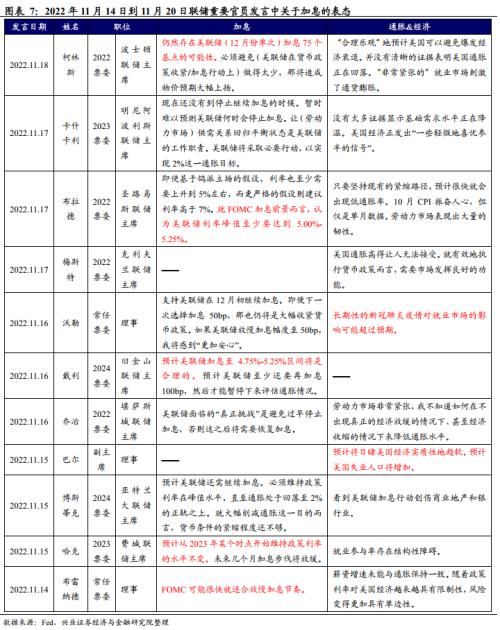 兴证宏观卓泓 | 联储预期管理下的加息预期过山车——美联储追踪第三十二期