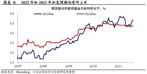 兴证宏观卓泓 | 联储预期管理下的加息预期过山车——美联储追踪第三十二期