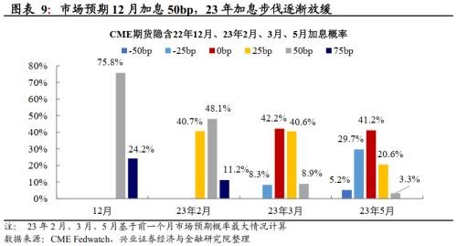 兴证宏观卓泓 | 联储预期管理下的加息预期过山车——美联储追踪第三十二期