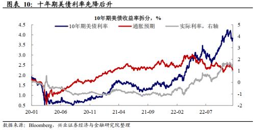 兴证宏观卓泓 | 联储预期管理下的加息预期过山车——美联储追踪第三十二期