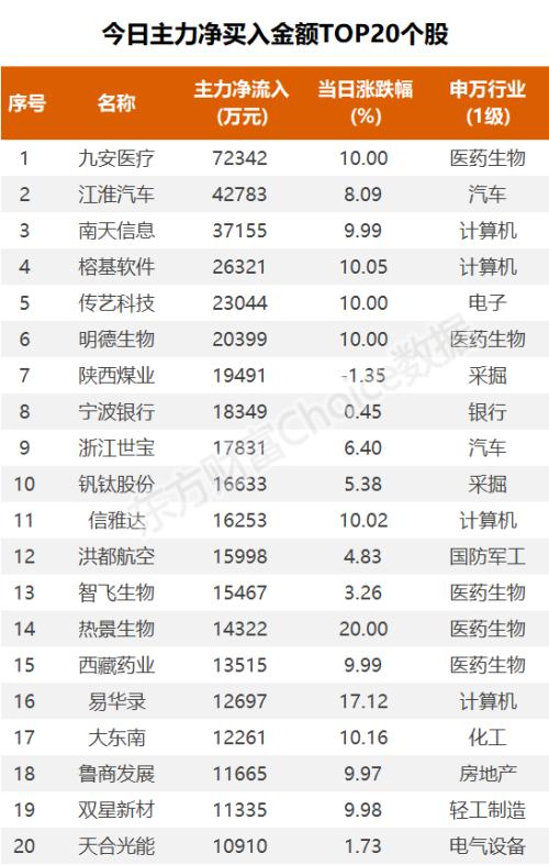 三大指数缩量震荡，资金抢筹南天信息｜A股日报