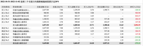 何方妖股？连续11天涨停板，监管出手了！