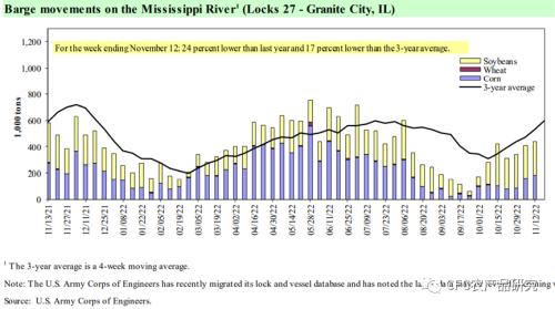 密西西比河为什么如此关键，之于谷物驳船运费和化肥价格